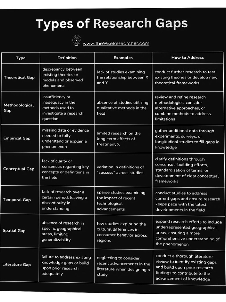 Types of Research Gab (1) | PDF