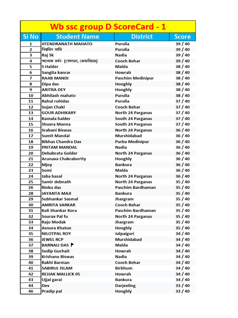 WB SSC Group D Scorecard 2023 | PDF