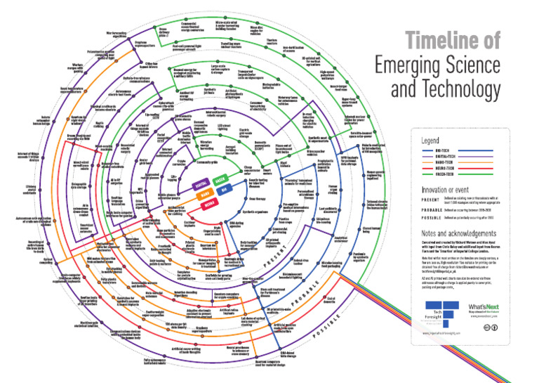 Timeline of Emerging Science and Technology | PDF