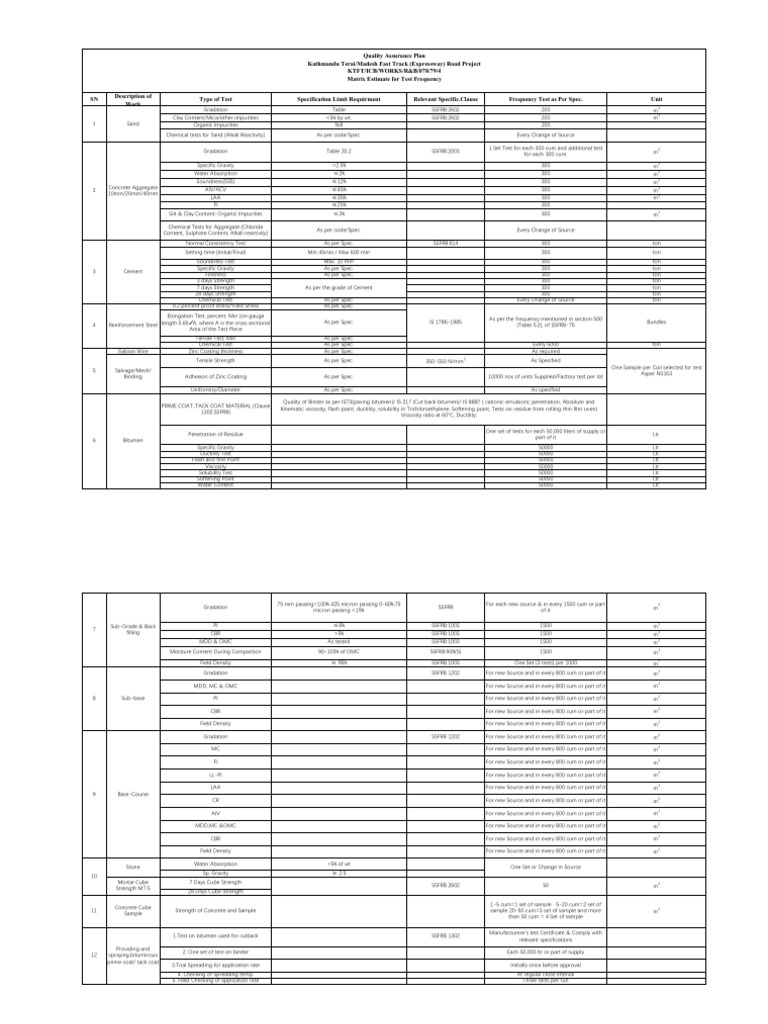 Quality Assurance Tests for Road Project | PDF | Concrete | Materials ...