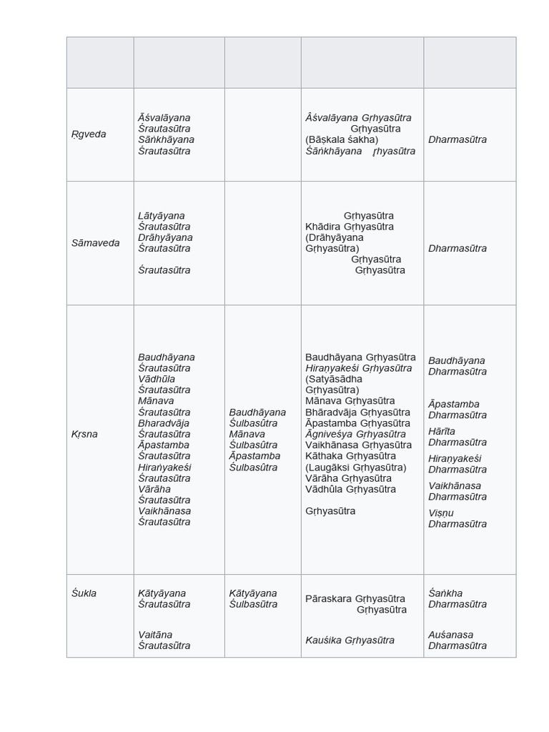 Textos Védicos y Sutras Clásicos | PDF | Textos hindúes | Āstika