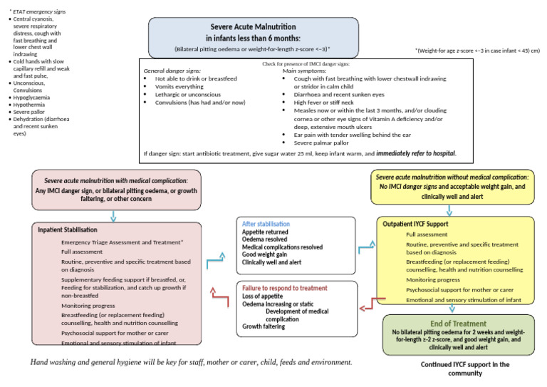JobAid 2.14 Treatment Path SAM in _6m | PDF | Diseases And Disorders ...