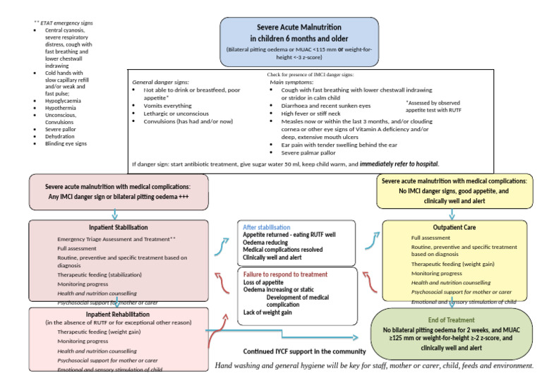 JobAid 2.13 Treatment Path SAM in 6-59m | PDF | Diseases And Disorders ...