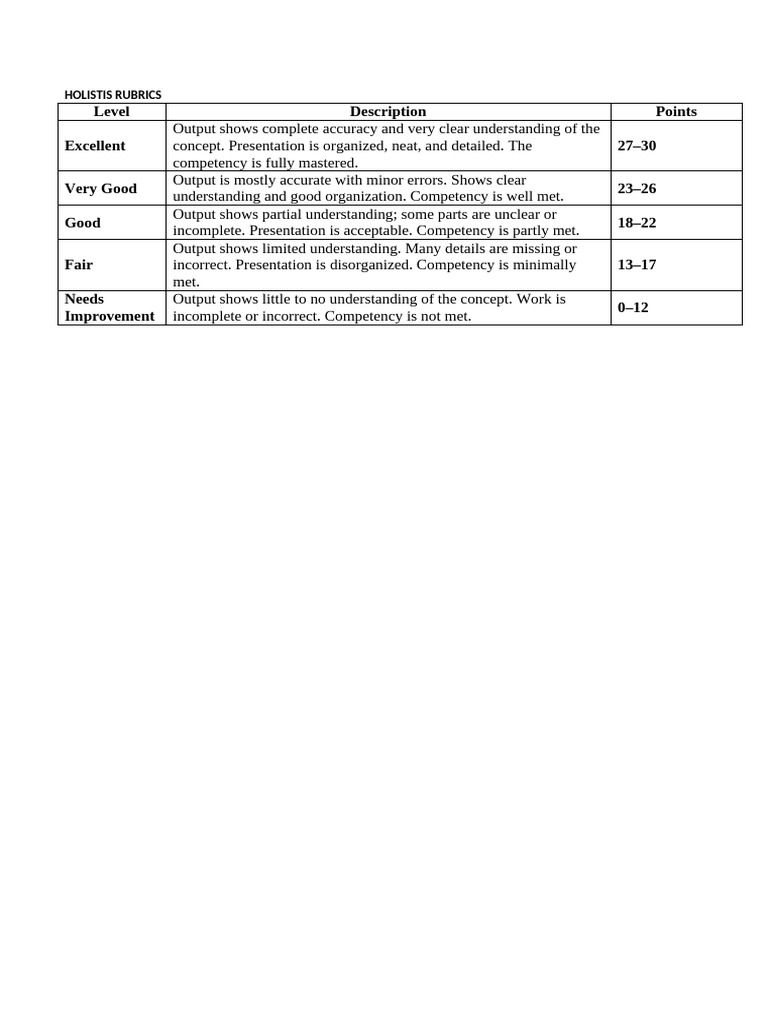 Holistic Rubric for Assessment Levels | PDF