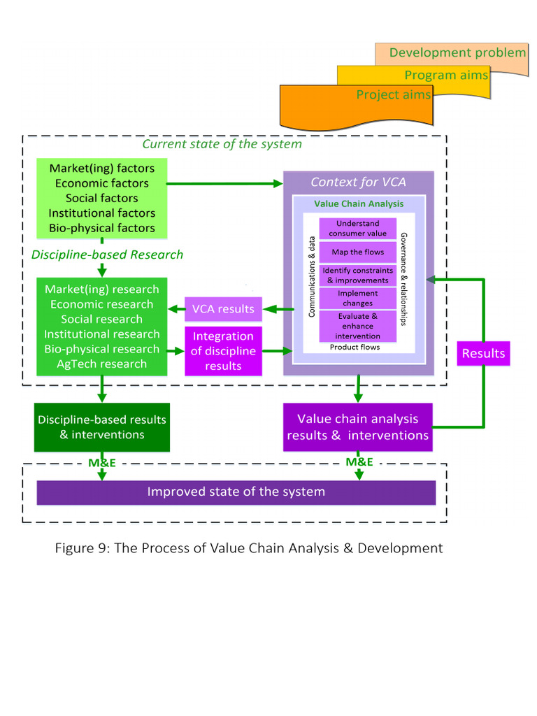 Fig9Replacement-TheProcessofValueChainAnalysisDevelopment | PDF