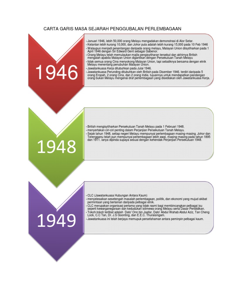Carta Garis  Masa  Sejarah Penggubalan Perlembagaan