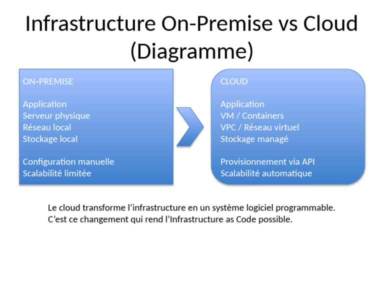 Infrastructure On-Premise vs Cloud : Comparatif | PDF