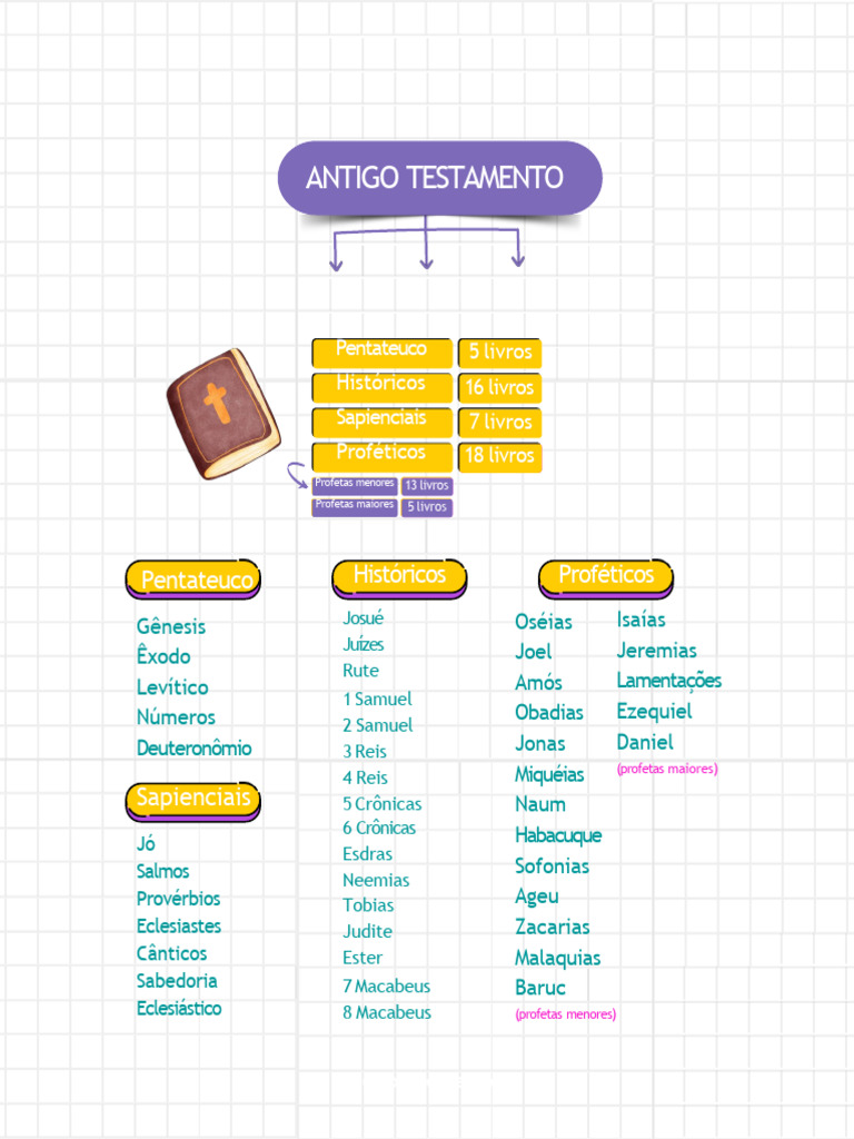 Classificação do Antigo e Novo Testamento | PDF | Profeta | Bíblia