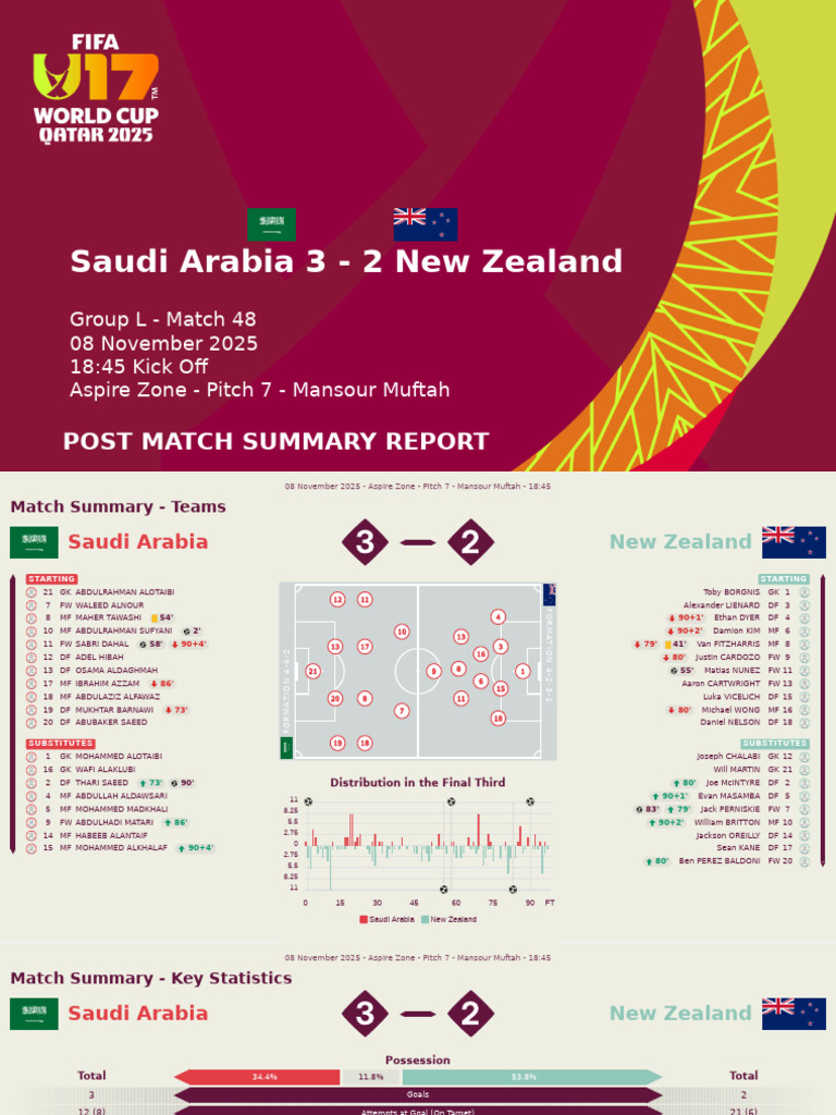 m48 Ksa V NZL Post Match Report | PDF | National Football League ...