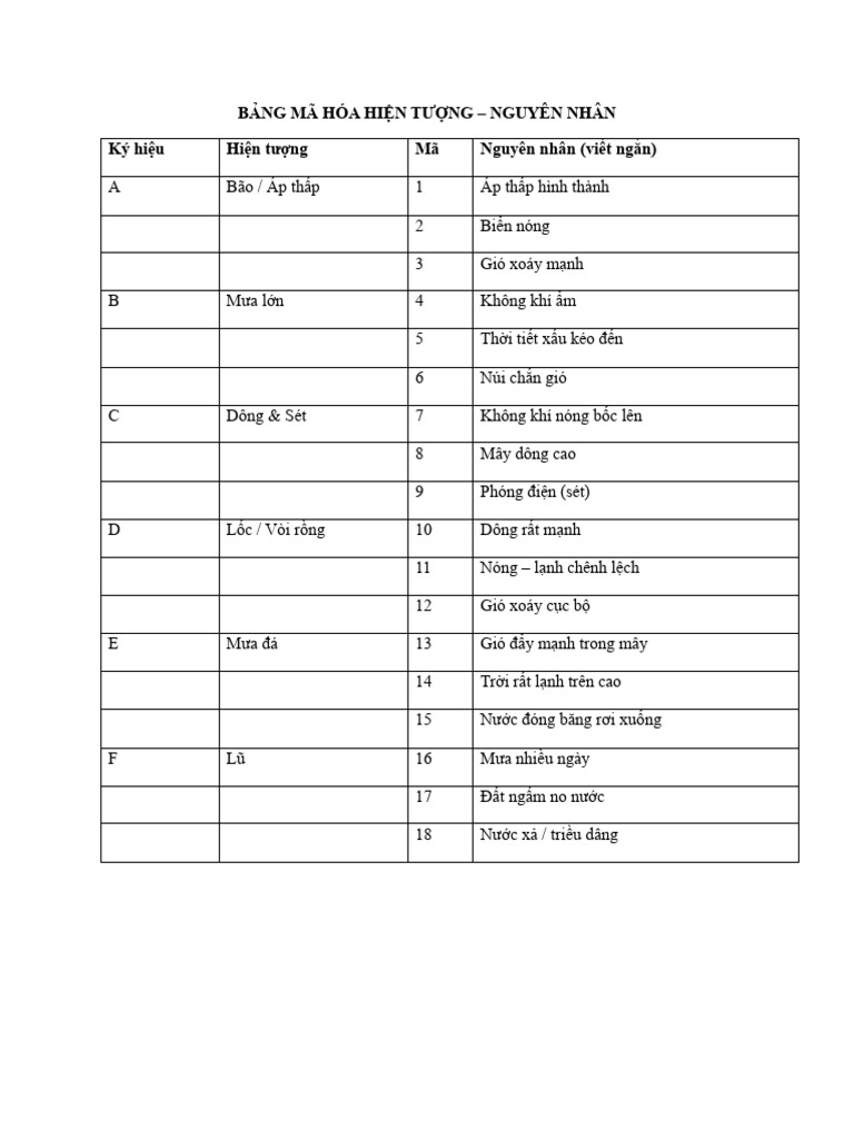 Bảng Mã Hóa Hiện Tượng | PDF
