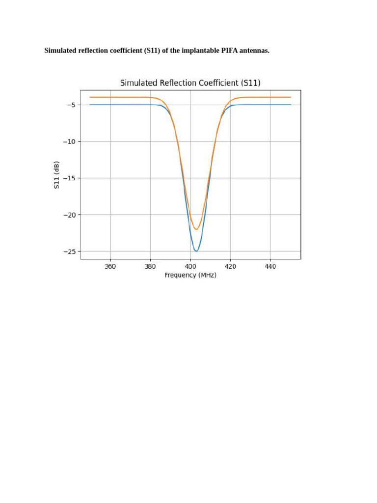 Implantable PIFA Antennas: S11 & SAR Analysis | PDF | Antenna (Radio ...