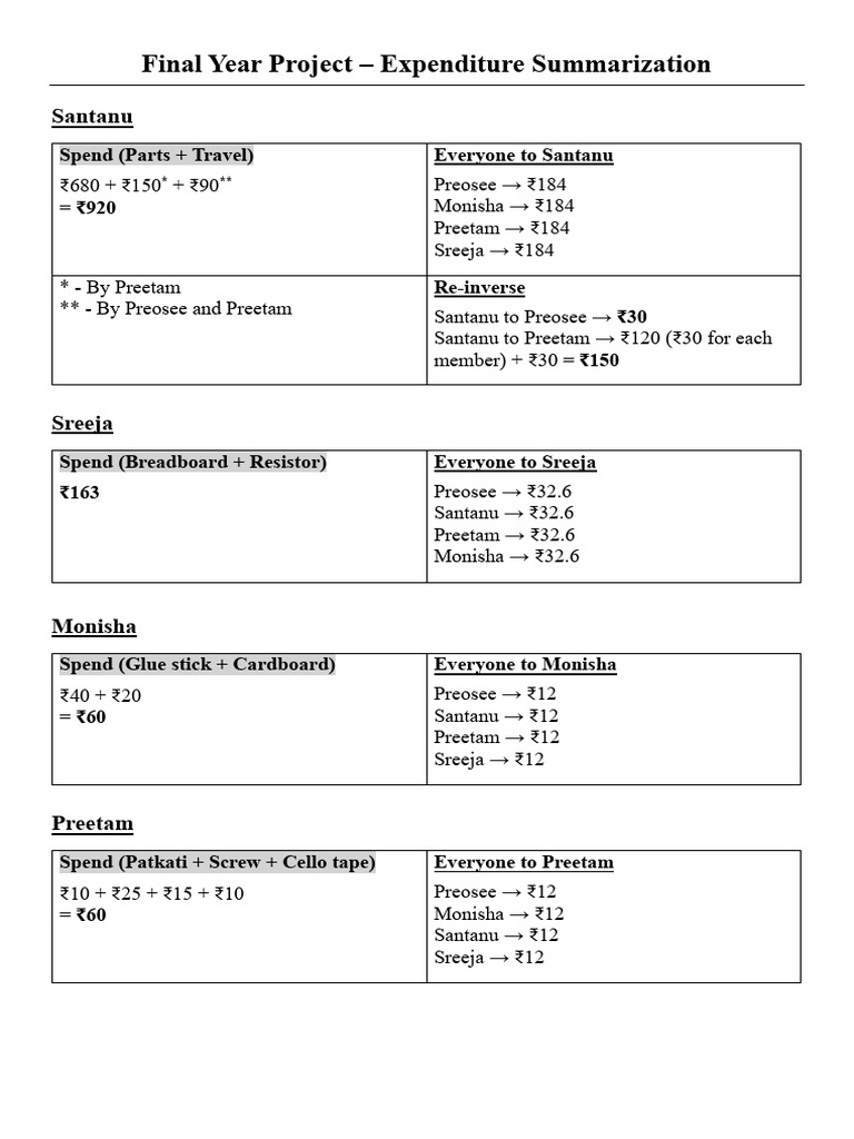 Final Year Project Expenditure Summary | PDF