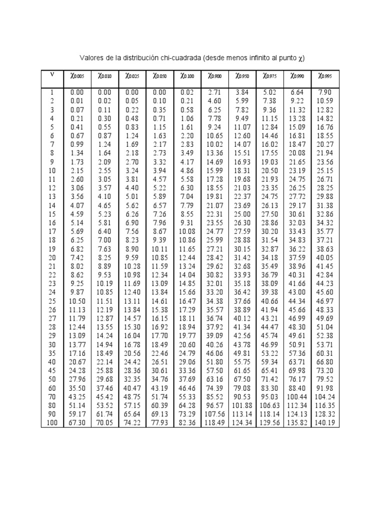 Tabla Chi Cuadrado PDF