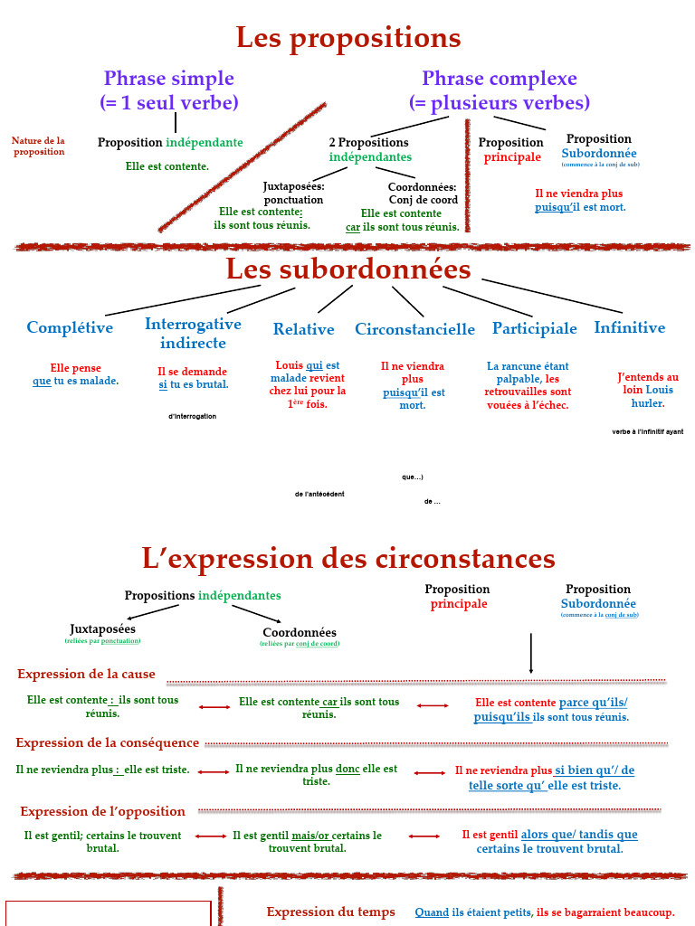 Types de propositions en grammaire française | PDF | Clause | Unités ...