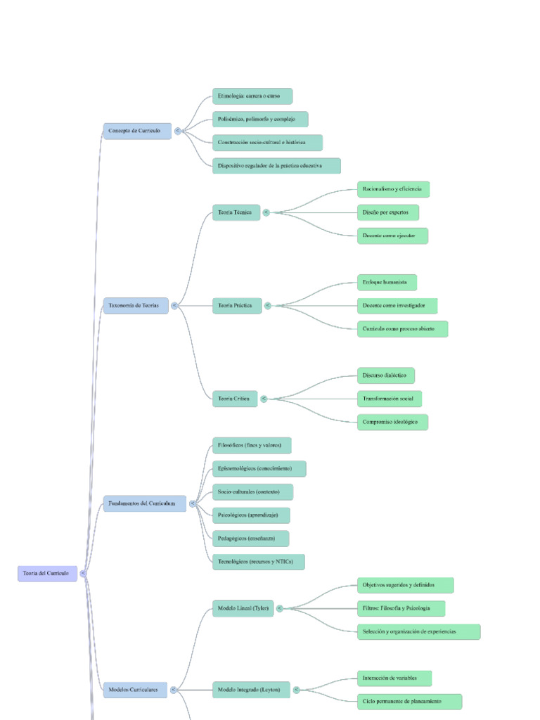 Tarea 1-Mapa Conceptual Teoria Del Curriculum | PDF | Plan de estudios ...