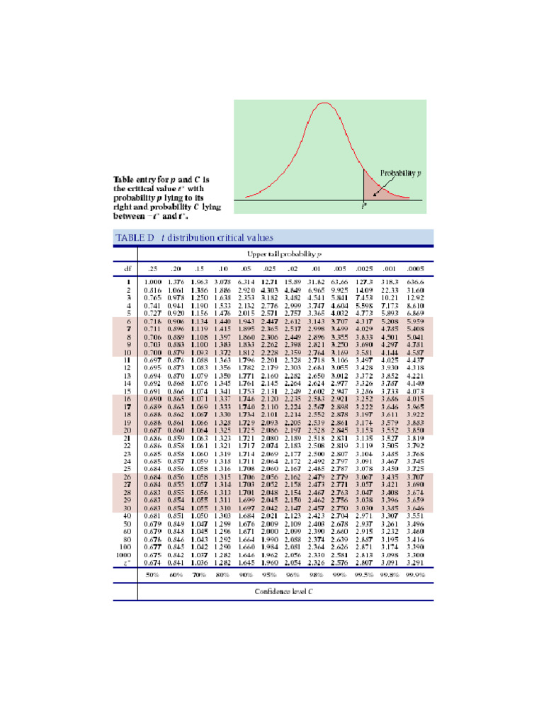 T Table | PDF