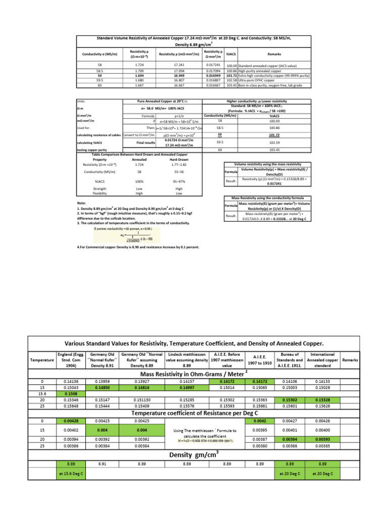 Copper Conductivity and Resistivity Data | PDF | Electrical Resistivity ...