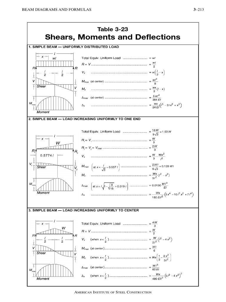 Beam Diagrams and Formulas Guide | PDF | Beam (Structure) | Analysis