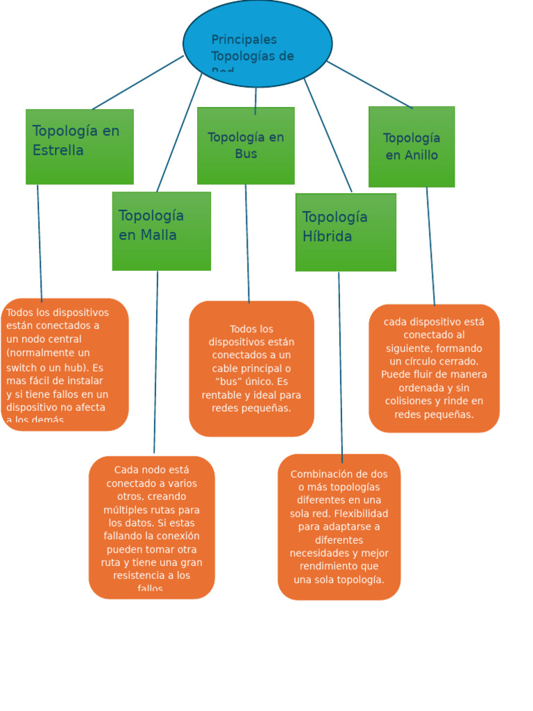 Tipos de Topologías de Red Explicadas | PDF | Topología de la red ...