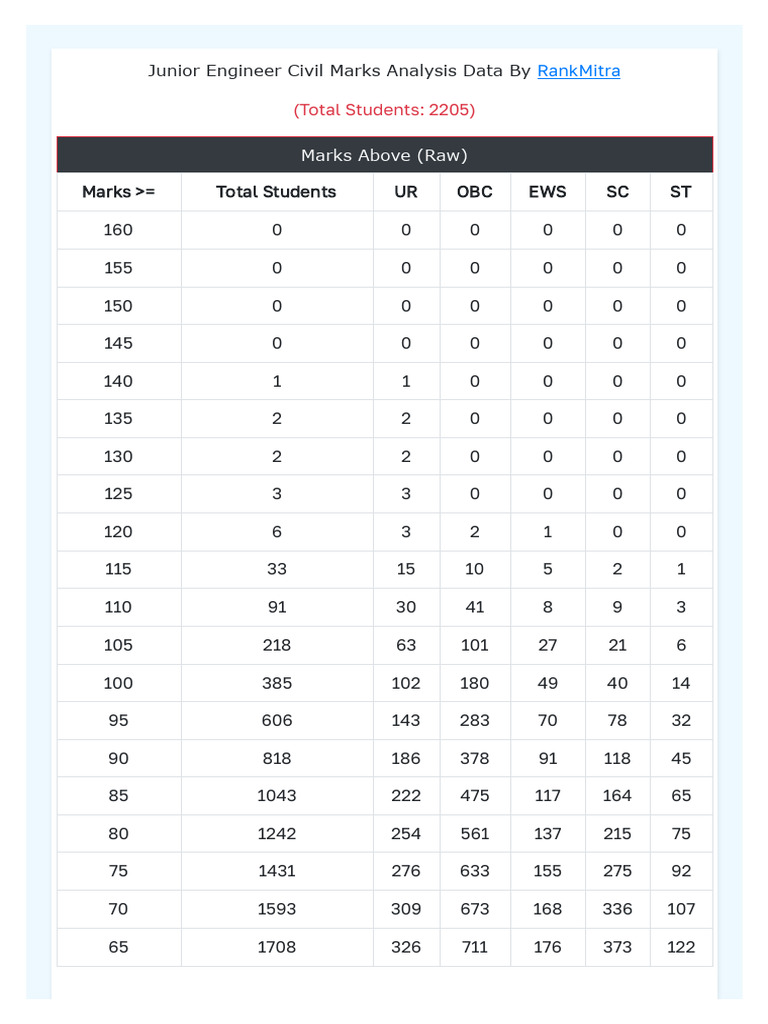 Marks Analysis for Various Exams by RankMitra | PDF | Data ...