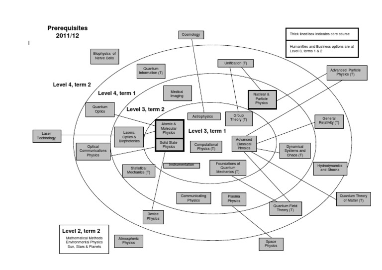 Physics Course Overview and Curriculum | PDF