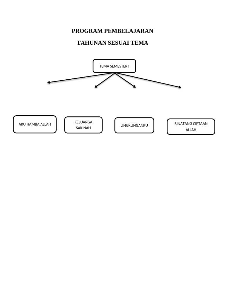 Program Pembelajaran Tematik Tahunan | PDF