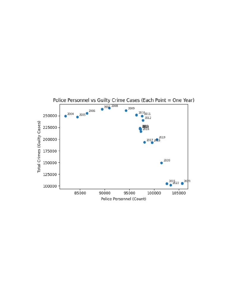 Police Personnel vs. Guilty Crimes Analysis | PDF