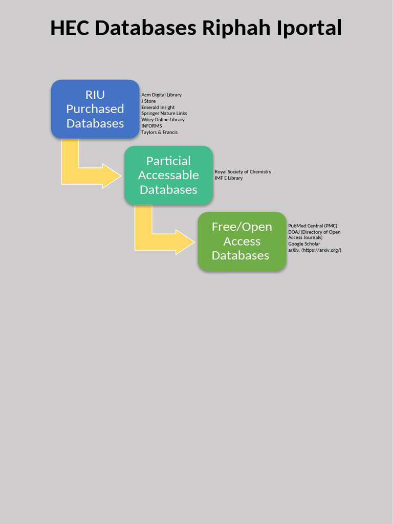 HEC Databases Riphah Iportal | PDF