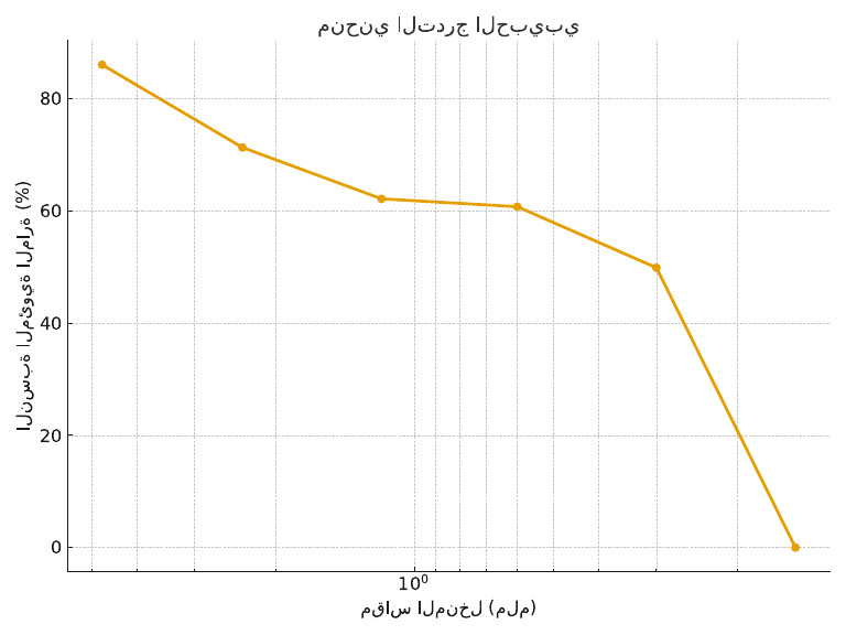 Gradation Curve | PDF