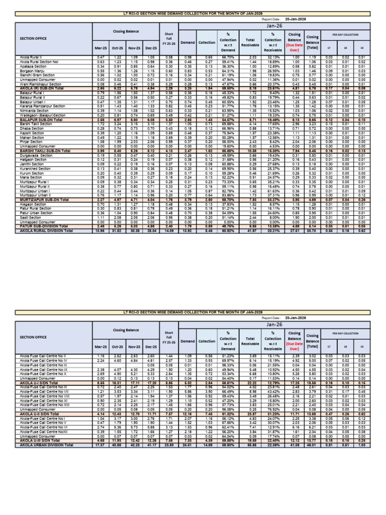 Akola Demand Collection Report January 2026 | PDF