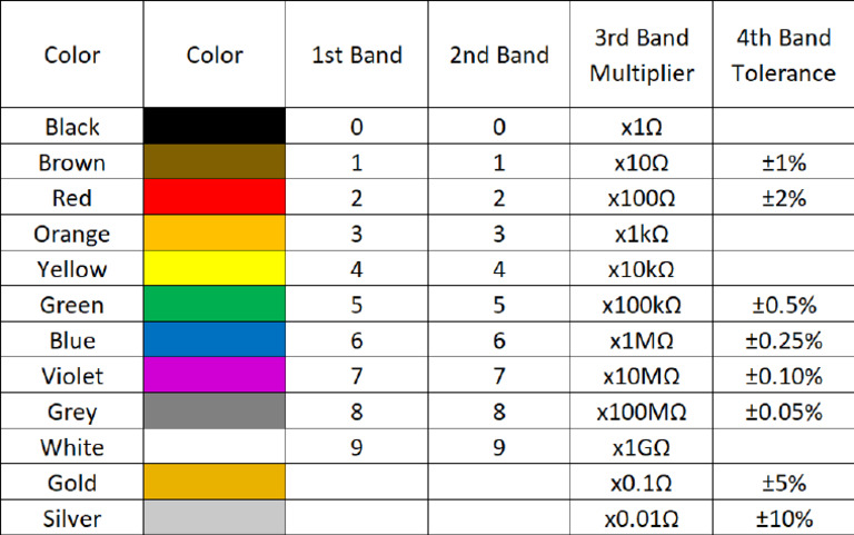 Resistor 4 Band Table | PDF
