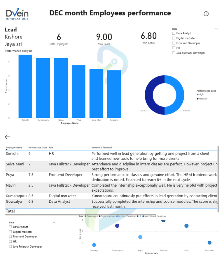Dec Month Employee Performance | PDF | Business | Human Resource Management
