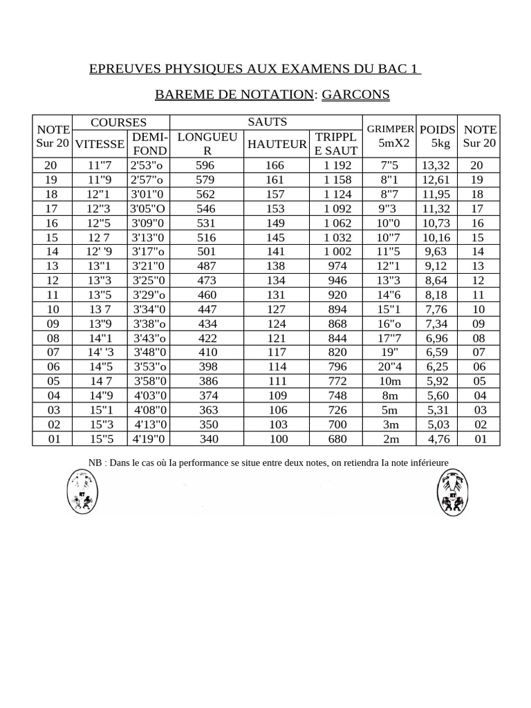Barème Notation Épreuves Physiques Bac | PDF
