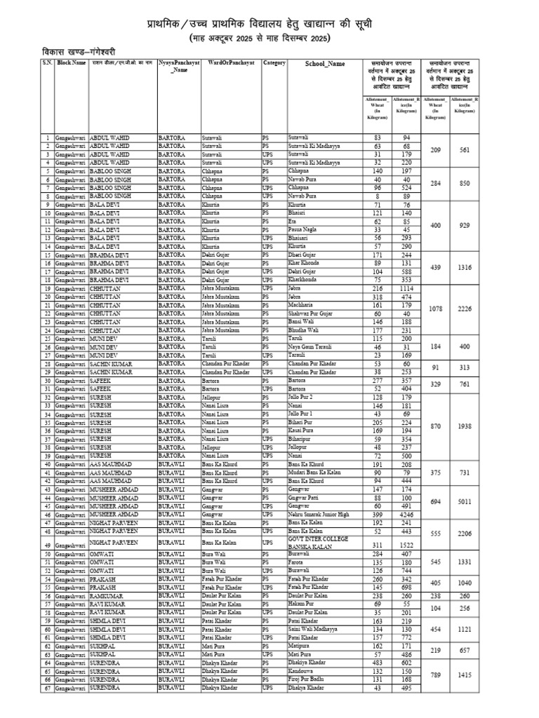 Wheat and Rice Allotment Data | PDF