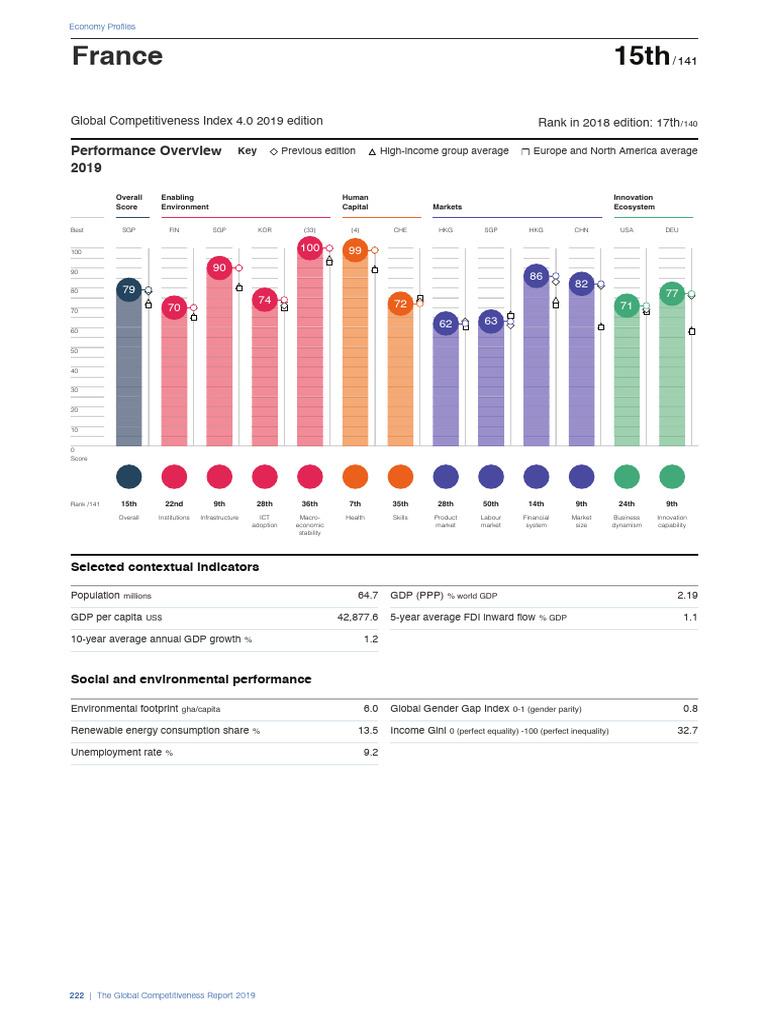 Global Competitiveness Index 2019 Analysis | PDF | Gross Domestic ...