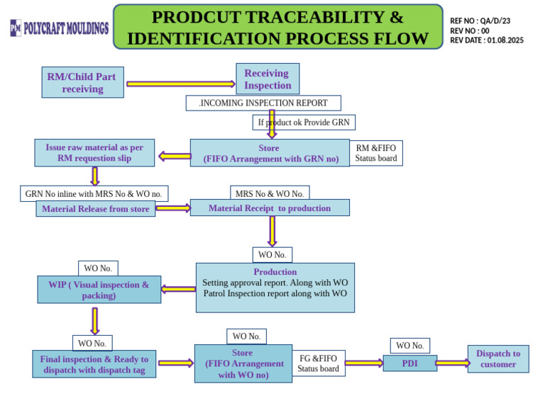 QA DOC 23 Product Traceability | PDF