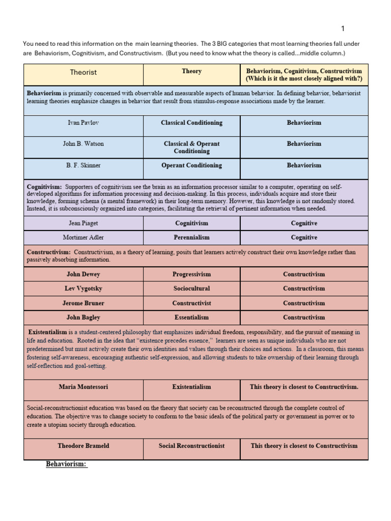 Overview of Learning Theories | PDF | Behaviorism | Constructivism ...