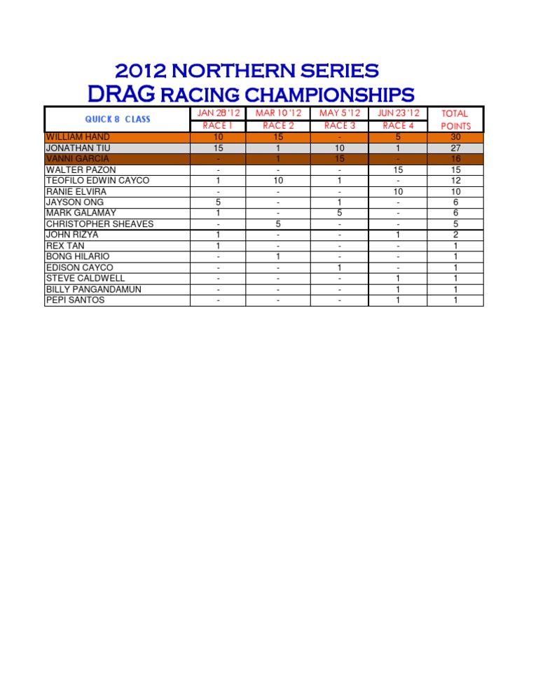 Race Points Summary for Quick 8 Class | PDF
