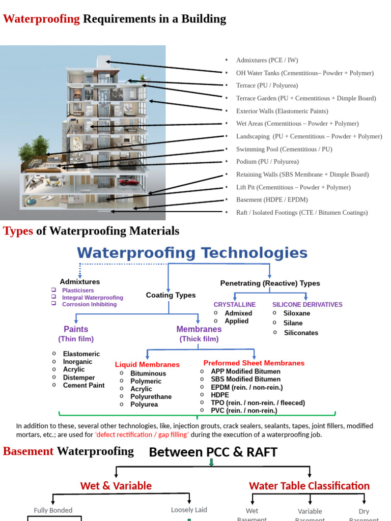 Comprehensive Waterproofing Solutions Guide | PDF | Concrete | Paint