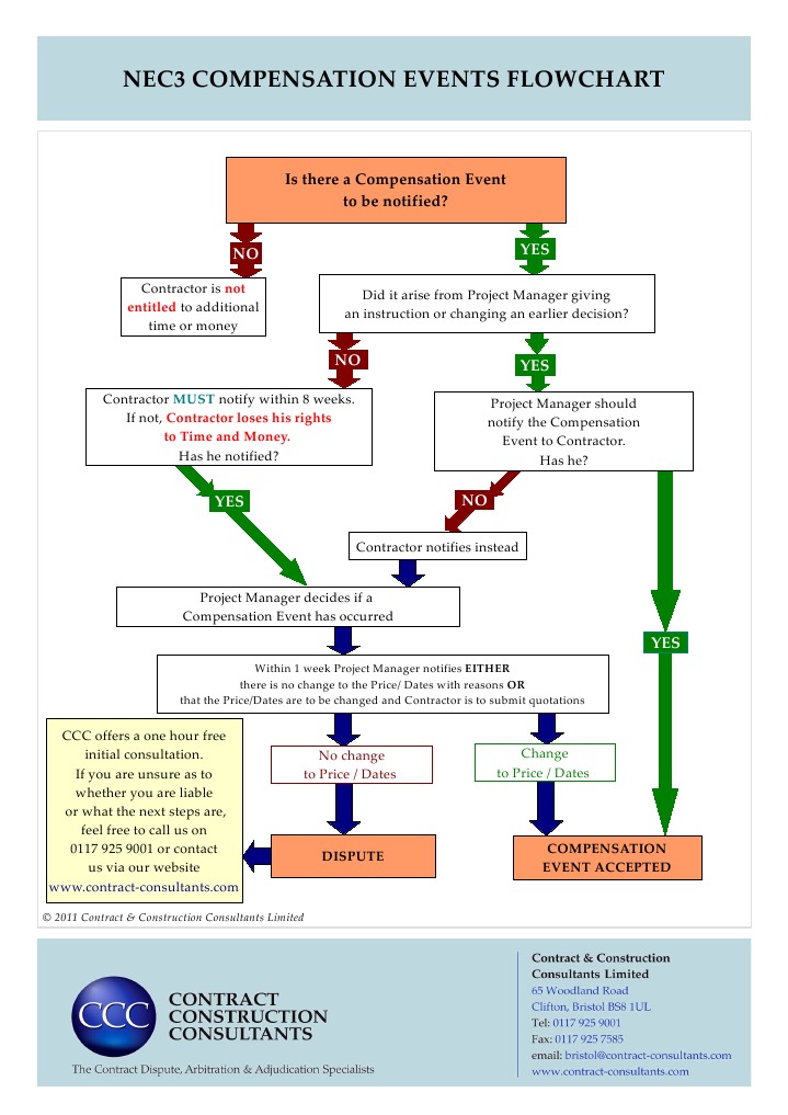 NEC Compensation Events Flowchart PDF