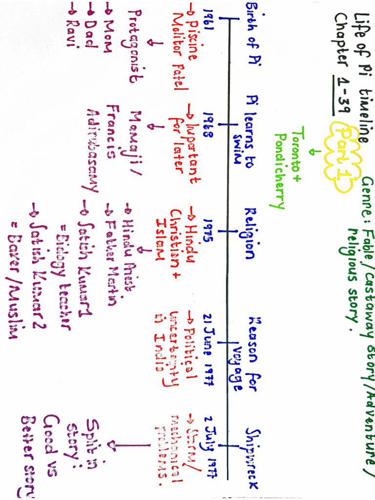 Life of Pi Timeline | PDF