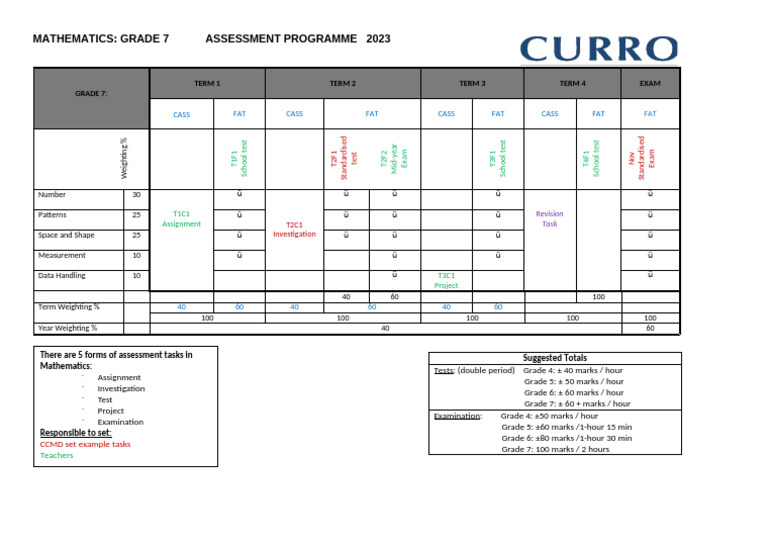 Grade 7 Mathematics Assessment Guide | PDF | Qualifications | Tests