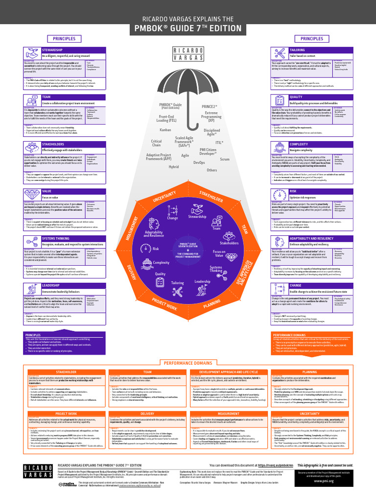 pmbok7-infographic_A1_en_250125_154833 | PDF | Risk | Leadership