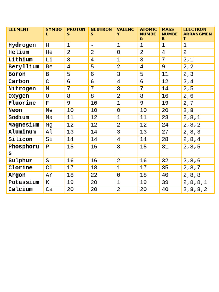 Chemistry Elements | PDF