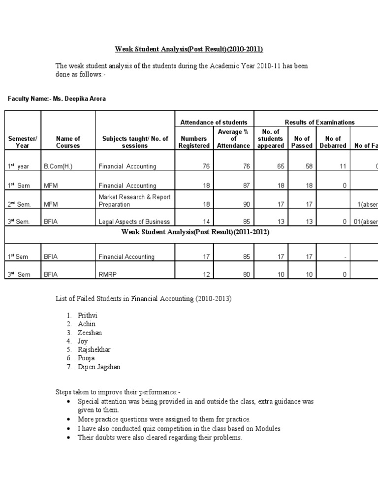 Weak Student Performance Analysis 2010-2012 | PDF