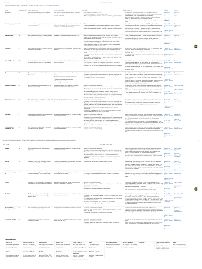LSAT Logical Reasoning Cheat Sheet | PDF | Argument | Logical Consequence