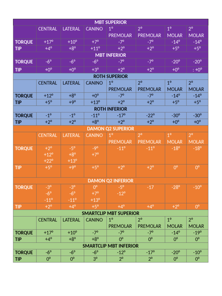 Orthodontic Torque and Tip Values Guide | PDF