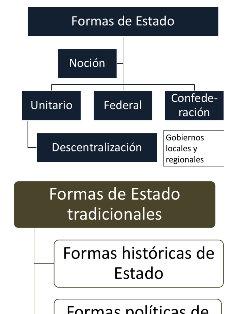 06Formas de Estado Federación Alcalde