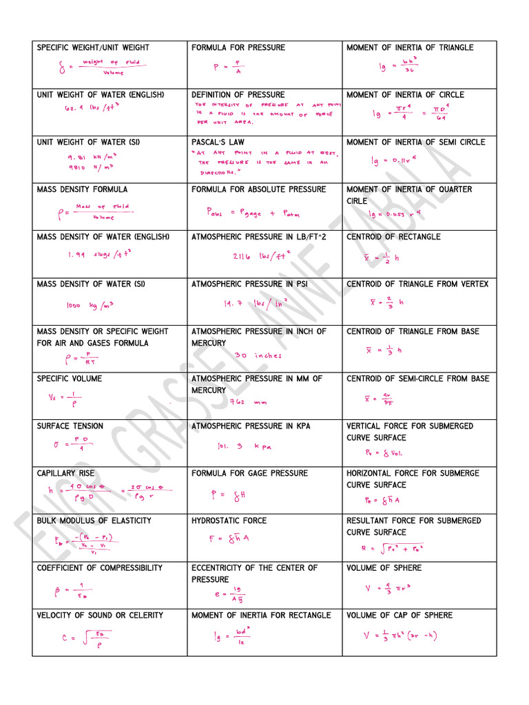 Fluid Mechanics Formulas and Concepts | PDF | Pressure | Fluid Dynamics