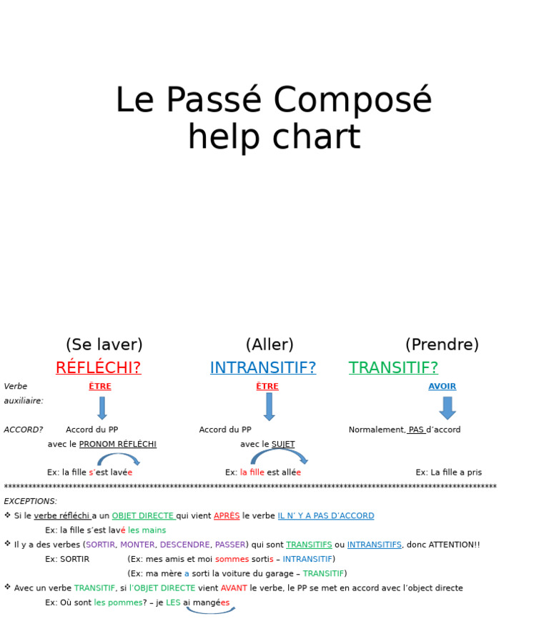 Guide du Passé Composé en Français | PDF